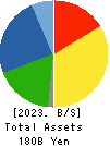 FUJI SEAL INTERNATIONAL,INC. Balance Sheet 2023年Mar期 FUJI SEAL INTERNATIONAL,INC. Balance Sheet 2023年3月期