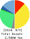 e-Seikatsu Co.,Ltd. Balance Sheet 2024年3月期
