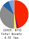 The Ogaki Kyoritsu Bank, Ltd. Balance Sheet 2025年3月期