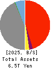 The Ogaki Kyoritsu Bank, Ltd. Balance Sheet 2025年Mar期 The Ogaki Kyoritsu Bank, Ltd. Balance Sheet 2025年3月期