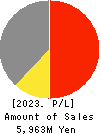 Phil Company,Inc. Profit and Loss Account 2023年11月期