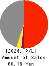 MATSUOKA CORPORATION Profit and Loss Account 2024年Mar期 MATSUOKA CORPORATION Profit and Loss Account 2024年3月期