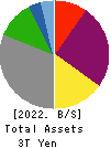 Electric Power Development Co.,Ltd. Balance Sheet 2022年Mar期 Electric Power Development Co.,Ltd. Balance Sheet 2022年3月期