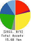 DAISHO CO.,LTD. Balance Sheet 2022年Mar期 DAISHO CO.,LTD. Balance Sheet 2022年3月期