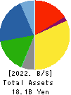 MINO CERAMIC CO.,LTD. Balance Sheet 2022年Mar期 MINO CERAMIC CO.,LTD. Balance Sheet 2022年3月期