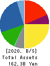 DAIHEN CORPORATION Balance Sheet 2020年Mar期 DAIHEN CORPORATION Balance Sheet 2020年3月期
