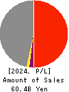 Anicom Holdings, Inc. Profit and Loss Account 2024年3月期