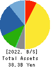 SUGIMOTO & CO.,LTD. Balance Sheet 2022年Mar期 SUGIMOTO & CO.,LTD. Balance Sheet 2022年3月期