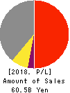 NICHIREKI CO.,LTD. Profit and Loss Account 2018年Mar期 NICHIREKI CO.,LTD. Profit and Loss Account 2018年3月期