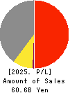 Takihyo Co., Ltd. Profit and Loss Account 2025年Feb期 Takihyo Co., Ltd. Profit and Loss Account 2025年2月期