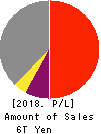 Mitsubishi UFJ Financial Group,Inc. Profit and Loss Account 2018年Mar期 Mitsubishi UFJ Financial Group,Inc. Profit and Loss Account 2018年3月期
