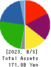 ICHINEN HOLDINGS CO.,LTD. Balance Sheet 2023年3月期