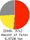 silex technology,Inc. Profit and Loss Account 2006年12月期
