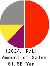 MARUWA CO., LTD. Profit and Loss Account 2024年3月期