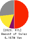 Cybertrust Japan Co., Ltd. Profit and Loss Account 2023年Mar期 Cybertrust Japan Co., Ltd. Profit and Loss Account 2023年3月期