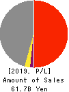 LOGINET JAPAN CO.,LTD. Profit and Loss Account 2019年3月期