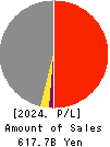 PENTA-OCEAN CONSTRUCTION CO.,LTD. Profit and Loss Account 2024年Mar期 PENTA-OCEAN CONSTRUCTION CO.,LTD. Profit and Loss Account 2024年3月期