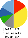Shobunsha Holdings,Inc. Balance Sheet 2024年Mar期 Shobunsha Holdings,Inc. Balance Sheet 2024年3月期
