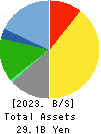 HIDAY HIDAKA Corp. Balance Sheet 2023年Feb期 HIDAY HIDAKA Corp. Balance Sheet 2023年2月期