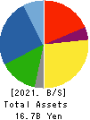 Applied Co., Ltd. Balance Sheet 2021年Mar期 Applied Co., Ltd. Balance Sheet 2021年3月期
