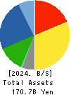 Sangetsu Corporation Balance Sheet 2024年3月期