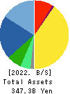 MISUMI Group Inc. Balance Sheet 2022年3月期