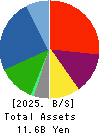PLAZA HOLDINGS CO.,LTD. Balance Sheet 2025年Mar期 PLAZA HOLDINGS CO.,LTD. Balance Sheet 2025年3月期
