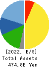 SHIMAMURA CO., Ltd. Balance Sheet 2022年Feb期 SHIMAMURA CO., Ltd. Balance Sheet 2022年2月期