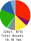 SUZUYO SHINWART CORPORATION Balance Sheet 2021年Mar期 SUZUYO SHINWART CORPORATION Balance Sheet 2021年3月期