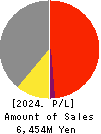 JAPAN REGISTOR MFG.CO.,LTD. Profit and Loss Account 2024年Dec期 JAPAN REGISTOR MFG.CO.,LTD. Profit and Loss Account 2024年12月期