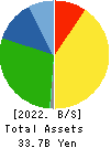 Software Service,Inc. Balance Sheet 2022年10月期
