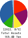 KYUSHU LEASING SERVICE CO.,LTD. Balance Sheet 2022年Mar期 KYUSHU LEASING SERVICE CO.,LTD. Balance Sheet 2022年3月期