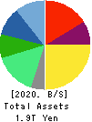 Recruit Holdings Co.,Ltd. Balance Sheet 2020年Mar期 Recruit Holdings Co.,Ltd. Balance Sheet 2020年3月期