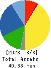 FUJIKURA COMPOSITES Inc. Balance Sheet 2023年Mar期 FUJIKURA COMPOSITES Inc. Balance Sheet 2023年3月期