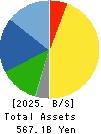 SHIMAMURA CO., Ltd. Balance Sheet 2025年Feb期 SHIMAMURA CO., Ltd. Balance Sheet 2025年2月期