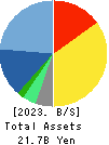 COMTURE CORPORATION Balance Sheet 2023年3月期