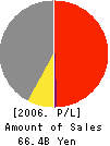 RICOH ELEMEX CORPORATION Profit and Loss Account 2006年3月期