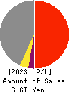 Tokio Marine Holdings, Inc. Profit and Loss Account 2023年Mar期 Tokio Marine Holdings, Inc. Profit and Loss Account 2023年3月期