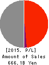 Fuji Oil Company, Ltd. Profit and Loss Account 2015年Mar期 Fuji Oil Company, Ltd. Profit and Loss Account 2015年3月期