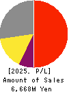 INTER ACTION Corporation Profit and Loss Account 2025年May期 INTER ACTION Corporation Profit and Loss Account 2025年5月期