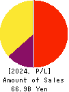 Kakaku.com,Inc. Profit and Loss Account 2024年Mar期 Kakaku.com,Inc. Profit and Loss Account 2024年3月期