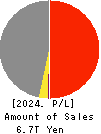 JAPAN POST INSURANCE Co.,Ltd. Profit and Loss Account 2024年Mar期 JAPAN POST INSURANCE Co.,Ltd. Profit and Loss Account 2024年3月期