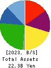C.S. LUMBER CO., INC Balance Sheet 2023年May期 C.S. LUMBER CO., INC Balance Sheet 2023年5月期