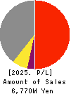 KYCOM HOLDINGS CO., LTD. Profit and Loss Account 2025年Mar期 KYCOM HOLDINGS CO., LTD. Profit and Loss Account 2025年3月期