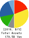ROHTO PHARMACEUTICAL CO.,LTD. Balance Sheet 2016年Mar期 ROHTO PHARMACEUTICAL CO.,LTD. Balance Sheet 2016年3月期