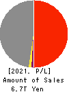 JAPAN POST INSURANCE Co.,Ltd. Profit and Loss Account 2021年Mar期 JAPAN POST INSURANCE Co.,Ltd. Profit and Loss Account 2021年3月期