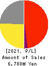 FREESIA MACROSS CORPORATION Profit and Loss Account 2021年Mar期 FREESIA MACROSS CORPORATION Profit and Loss Account 2021年3月期