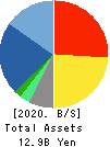 Japan System Techniques Co.,Ltd. Balance Sheet 2020年Mar期 Japan System Techniques Co.,Ltd. Balance Sheet 2020年3月期