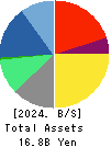 SOURCENEXT CORPORATION Balance Sheet 2024年3月期