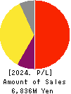 PR TIMES Corporation Profit and Loss Account 2024年Feb期 PR TIMES Corporation Profit and Loss Account 2024年2月期